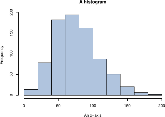 A plot titled "A histogram". The x axis is labelled "x-axis". The y axis is labelled "Frequency". The histogram shows a peak at a value of approximately 70.