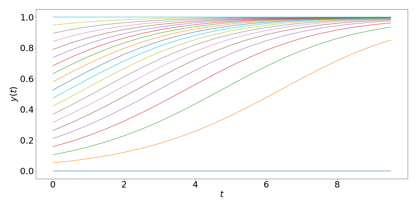 Solution to this example showing multiple plotted lines
