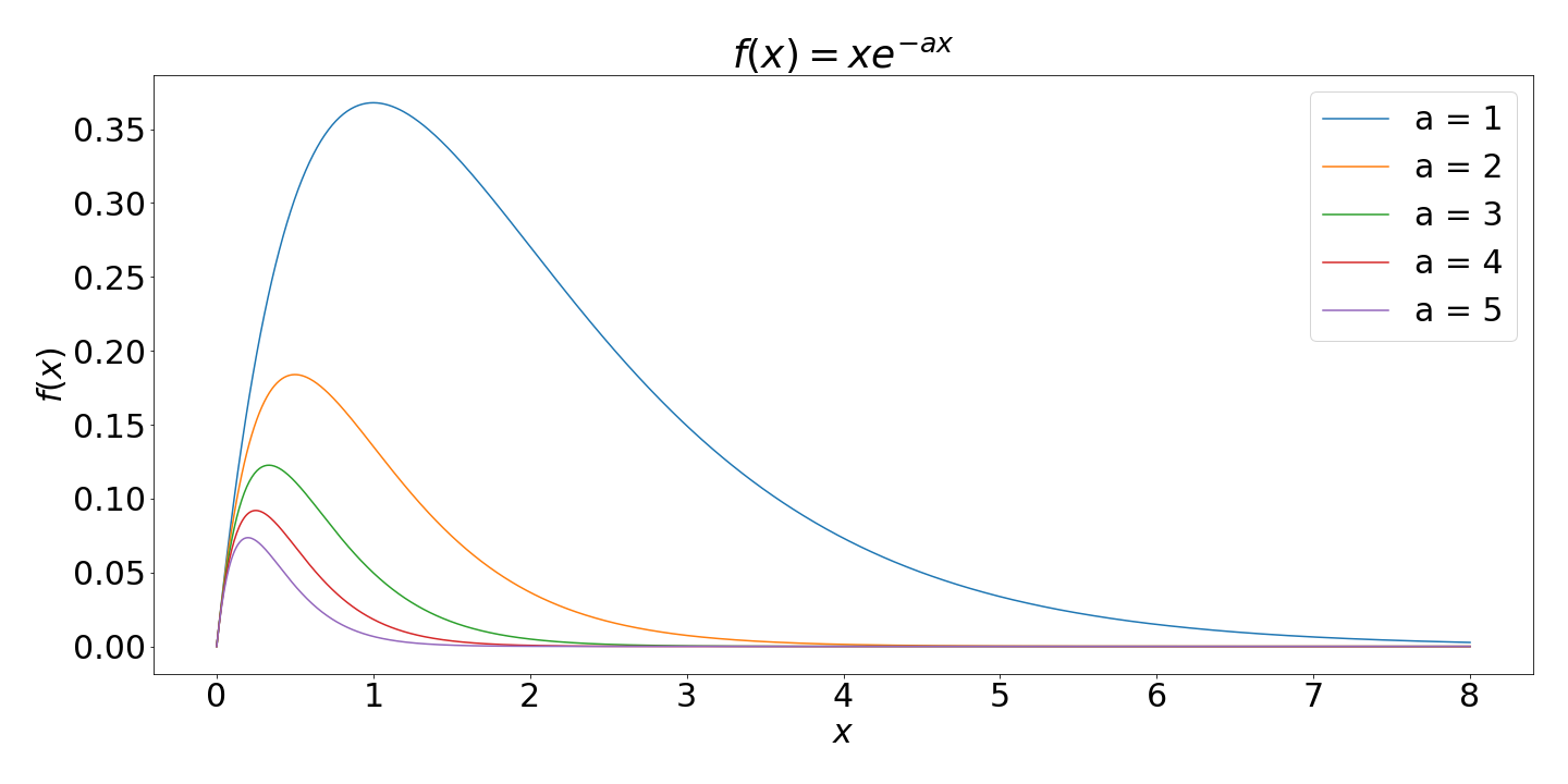 Five curves plotted on the same axes, each one using a different value of a inside the function.