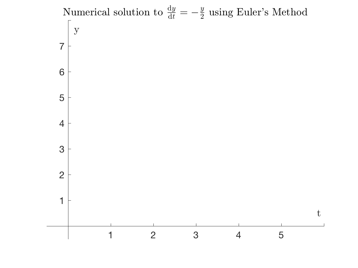 Animation of Euler's method