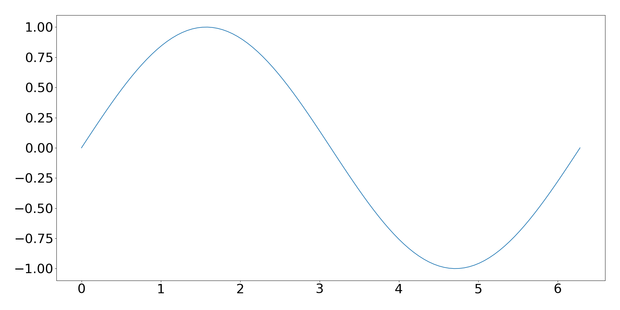 A plot of y=sin(x) for x between 0 and 2*pi.