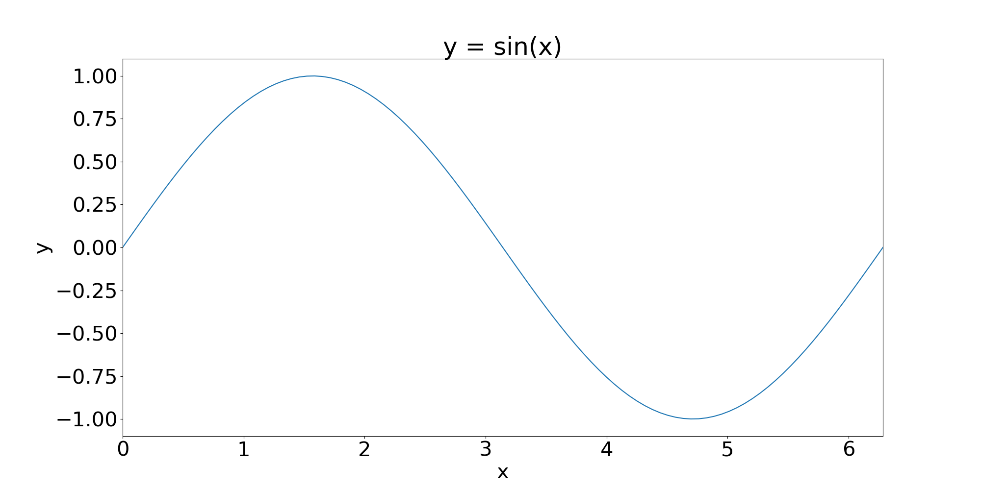 A plot of y=sin(x) for x between 0 and 2*pi, with axis labels, a title, and adjusted x limits.