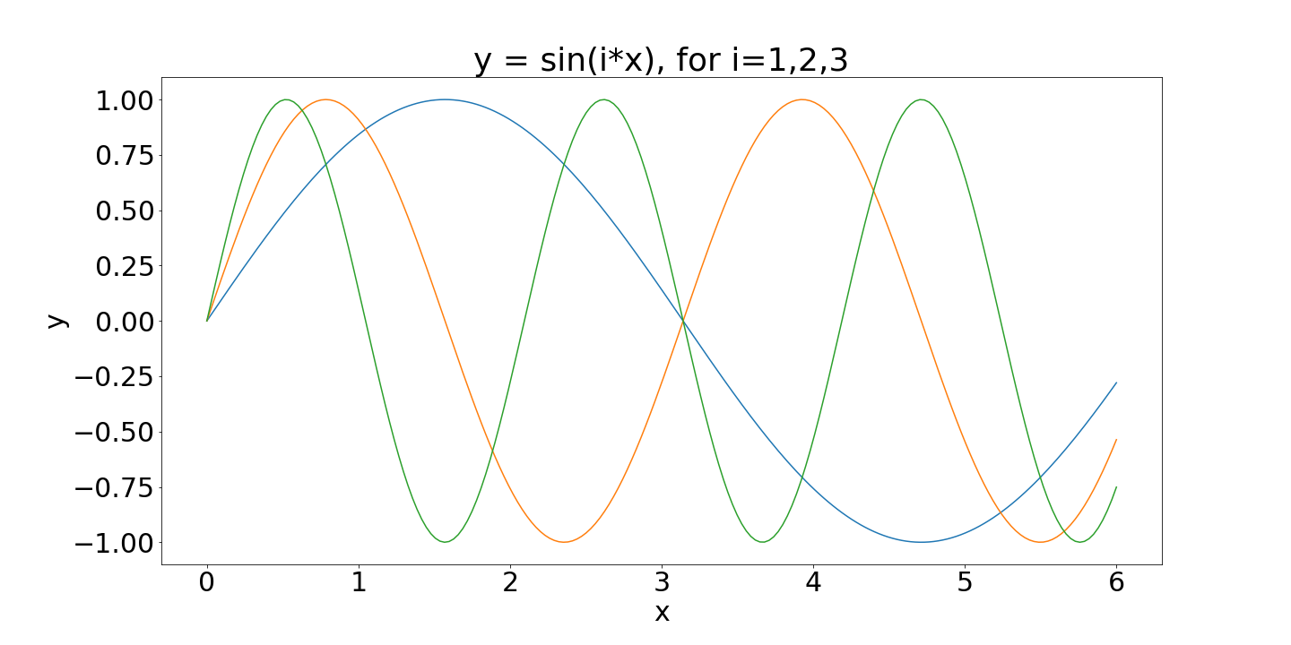 A plot of y=sin(i*x) for x between 0 and 6, for i equal to 1,2 and 3